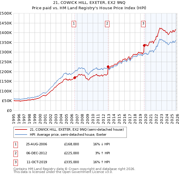 21, COWICK HILL, EXETER, EX2 9NQ: Price paid vs HM Land Registry's House Price Index