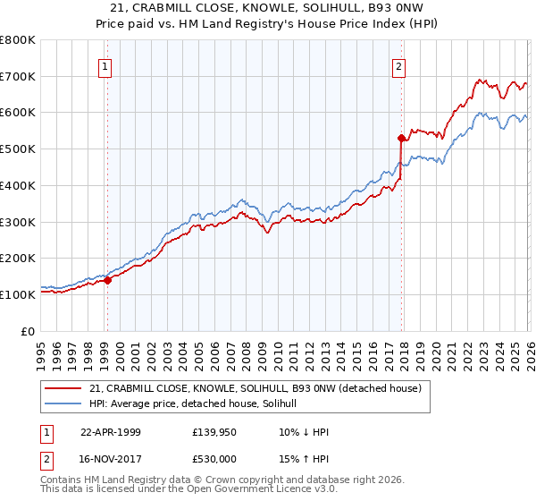 21, CRABMILL CLOSE, KNOWLE, SOLIHULL, B93 0NW: Price paid vs HM Land Registry's House Price Index