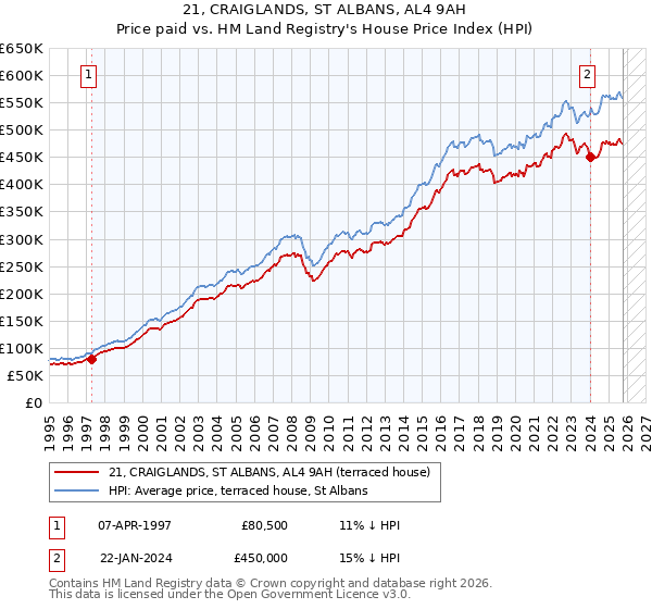 21, CRAIGLANDS, ST ALBANS, AL4 9AH: Price paid vs HM Land Registry's House Price Index