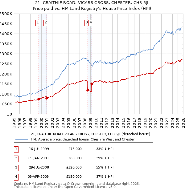21, CRAITHIE ROAD, VICARS CROSS, CHESTER, CH3 5JL: Price paid vs HM Land Registry's House Price Index