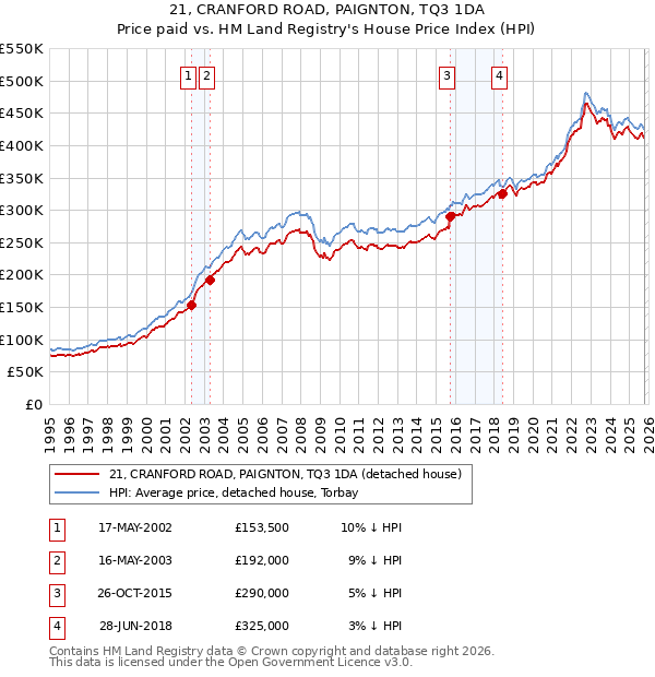 21, CRANFORD ROAD, PAIGNTON, TQ3 1DA: Price paid vs HM Land Registry's House Price Index