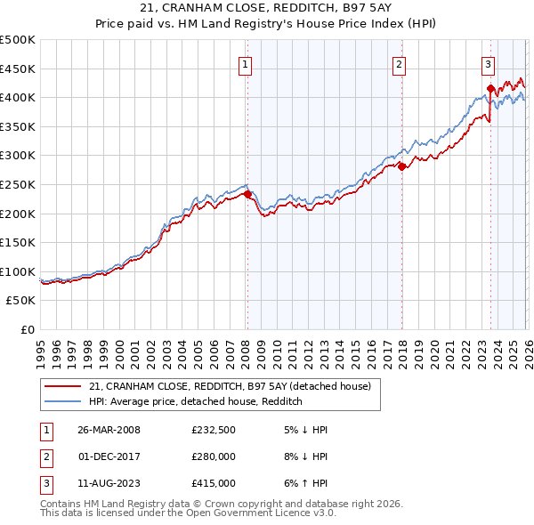 21, CRANHAM CLOSE, REDDITCH, B97 5AY: Price paid vs HM Land Registry's House Price Index