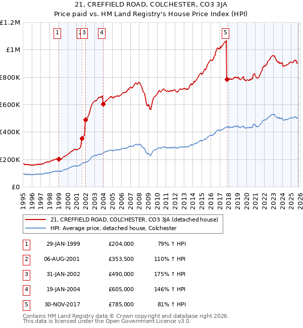 21, CREFFIELD ROAD, COLCHESTER, CO3 3JA: Price paid vs HM Land Registry's House Price Index
