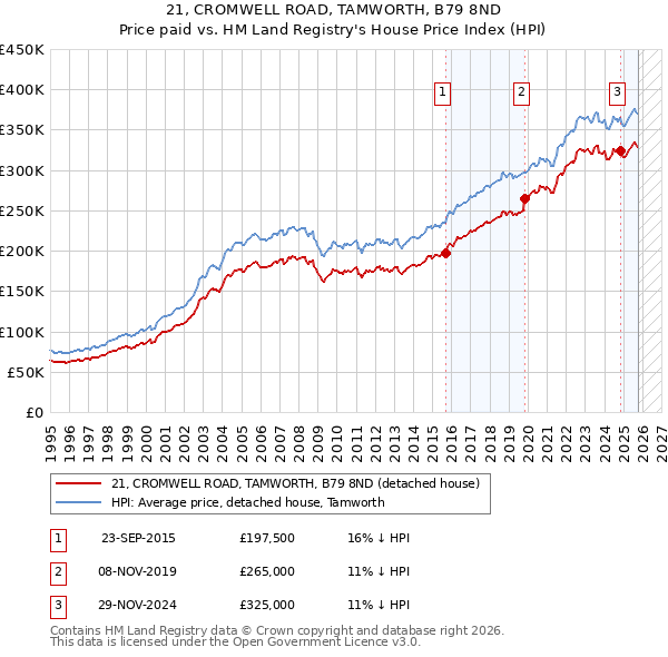 21, CROMWELL ROAD, TAMWORTH, B79 8ND: Price paid vs HM Land Registry's House Price Index