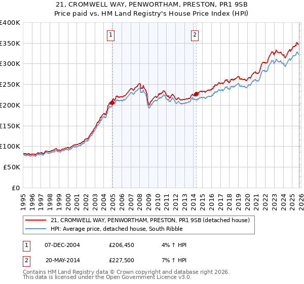 21, CROMWELL WAY, PENWORTHAM, PRESTON, PR1 9SB: Price paid vs HM Land Registry's House Price Index