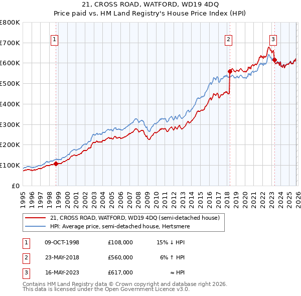 21, CROSS ROAD, WATFORD, WD19 4DQ: Price paid vs HM Land Registry's House Price Index