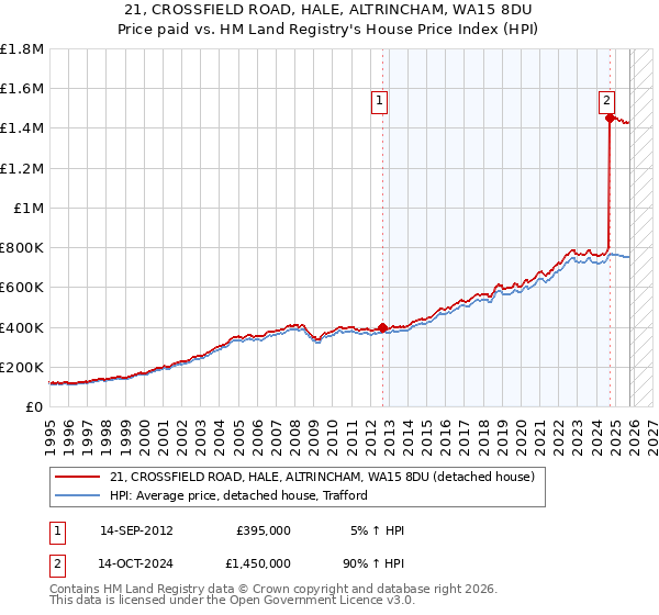 21, CROSSFIELD ROAD, HALE, ALTRINCHAM, WA15 8DU: Price paid vs HM Land Registry's House Price Index