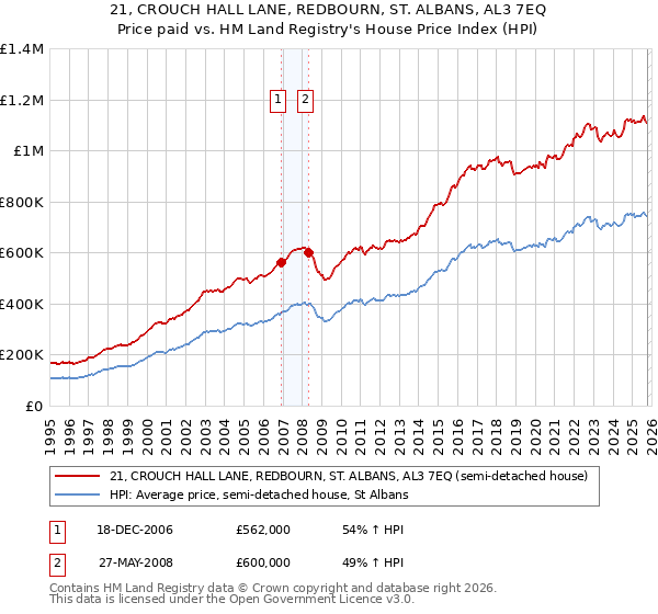 21, CROUCH HALL LANE, REDBOURN, ST. ALBANS, AL3 7EQ: Price paid vs HM Land Registry's House Price Index