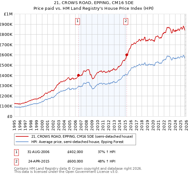 21, CROWS ROAD, EPPING, CM16 5DE: Price paid vs HM Land Registry's House Price Index