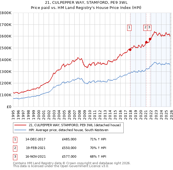 21, CULPEPPER WAY, STAMFORD, PE9 3WL: Price paid vs HM Land Registry's House Price Index