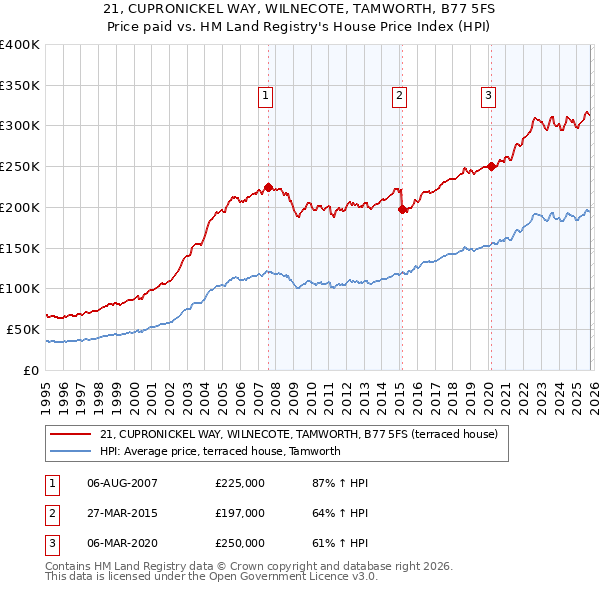 21, CUPRONICKEL WAY, WILNECOTE, TAMWORTH, B77 5FS: Price paid vs HM Land Registry's House Price Index