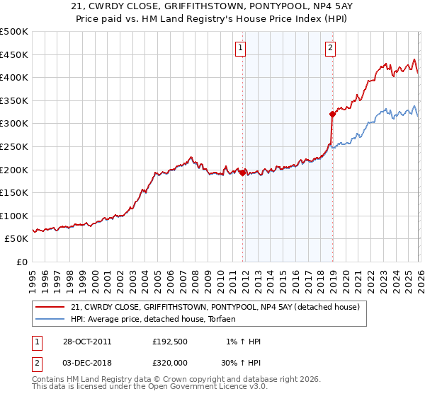 21, CWRDY CLOSE, GRIFFITHSTOWN, PONTYPOOL, NP4 5AY: Price paid vs HM Land Registry's House Price Index