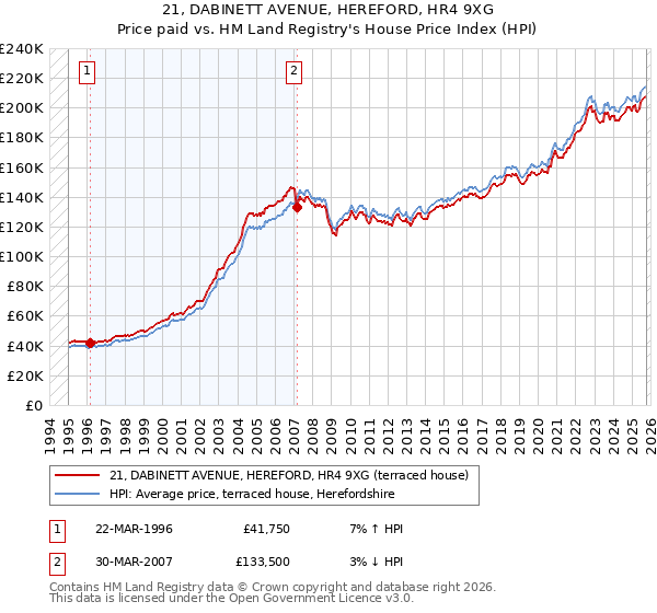 21, DABINETT AVENUE, HEREFORD, HR4 9XG: Price paid vs HM Land Registry's House Price Index