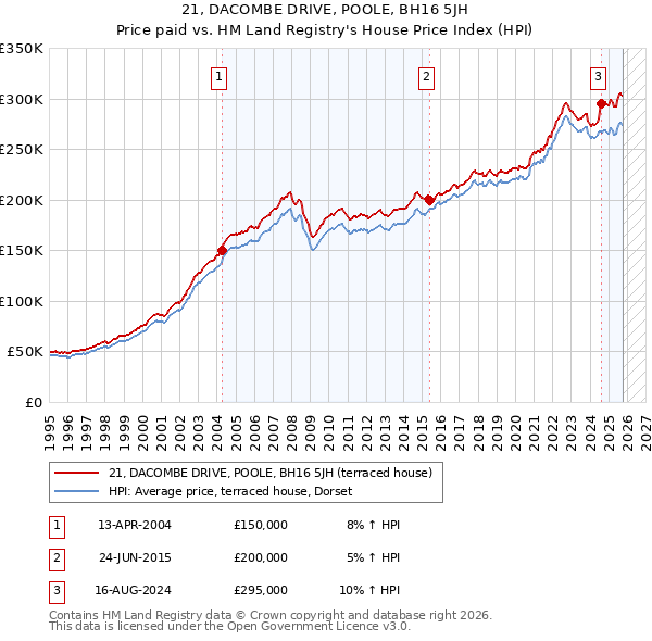 21, DACOMBE DRIVE, POOLE, BH16 5JH: Price paid vs HM Land Registry's House Price Index