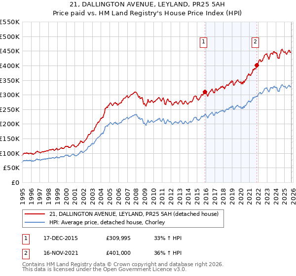 21, DALLINGTON AVENUE, LEYLAND, PR25 5AH: Price paid vs HM Land Registry's House Price Index