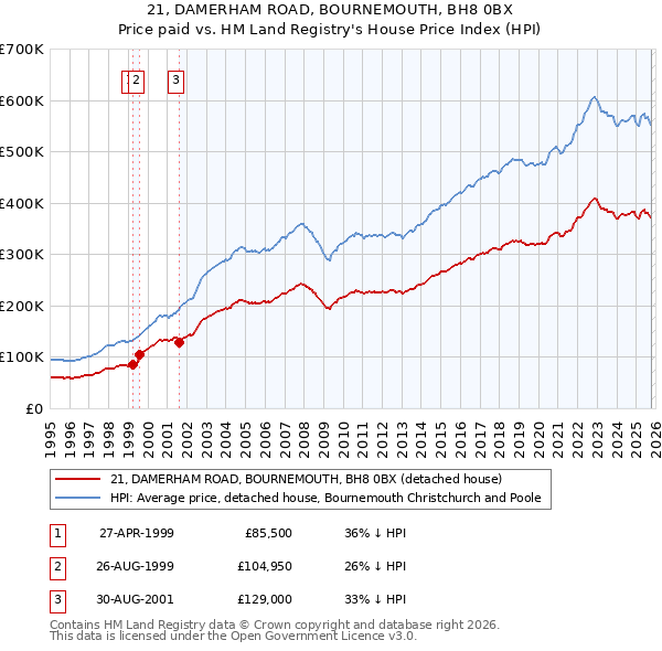 21, DAMERHAM ROAD, BOURNEMOUTH, BH8 0BX: Price paid vs HM Land Registry's House Price Index