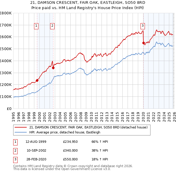 21, DAMSON CRESCENT, FAIR OAK, EASTLEIGH, SO50 8RD: Price paid vs HM Land Registry's House Price Index