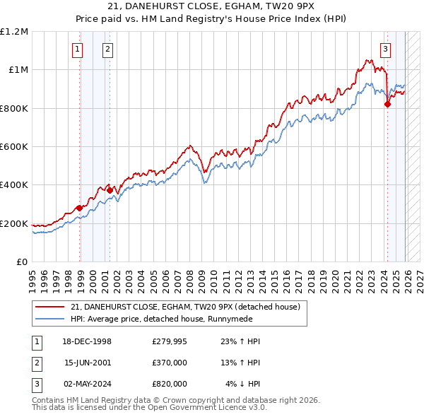 21, DANEHURST CLOSE, EGHAM, TW20 9PX: Price paid vs HM Land Registry's House Price Index