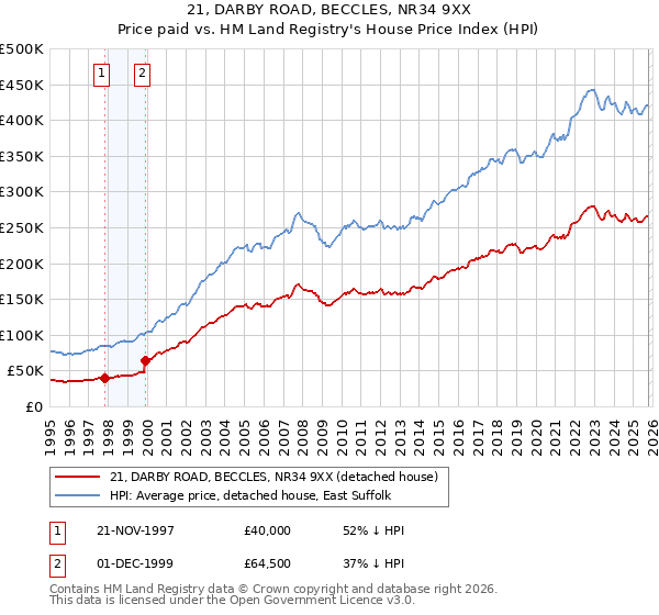 21, DARBY ROAD, BECCLES, NR34 9XX: Price paid vs HM Land Registry's House Price Index