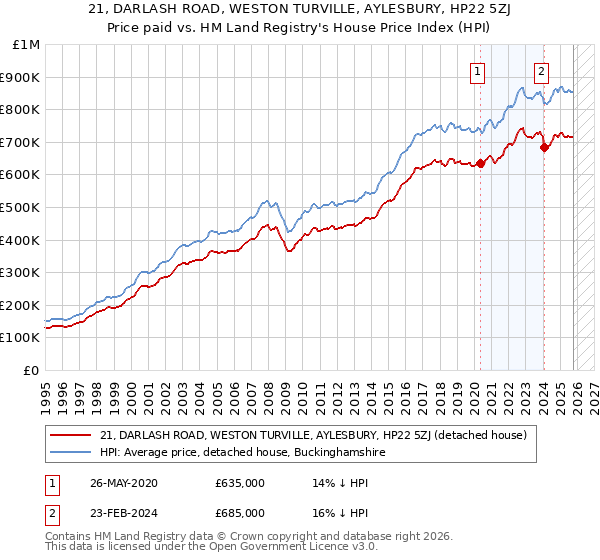 21, DARLASH ROAD, WESTON TURVILLE, AYLESBURY, HP22 5ZJ: Price paid vs HM Land Registry's House Price Index