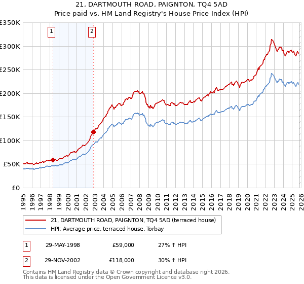 21, DARTMOUTH ROAD, PAIGNTON, TQ4 5AD: Price paid vs HM Land Registry's House Price Index