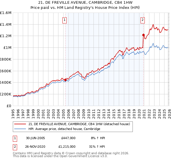 21, DE FREVILLE AVENUE, CAMBRIDGE, CB4 1HW: Price paid vs HM Land Registry's House Price Index