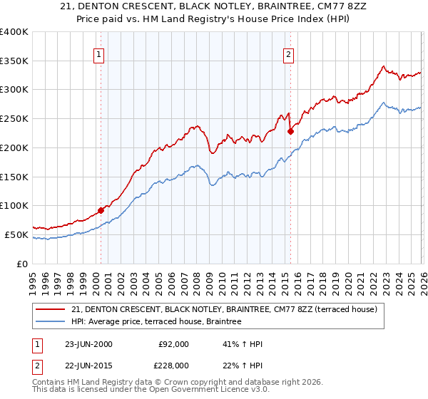 21, DENTON CRESCENT, BLACK NOTLEY, BRAINTREE, CM77 8ZZ: Price paid vs HM Land Registry's House Price Index
