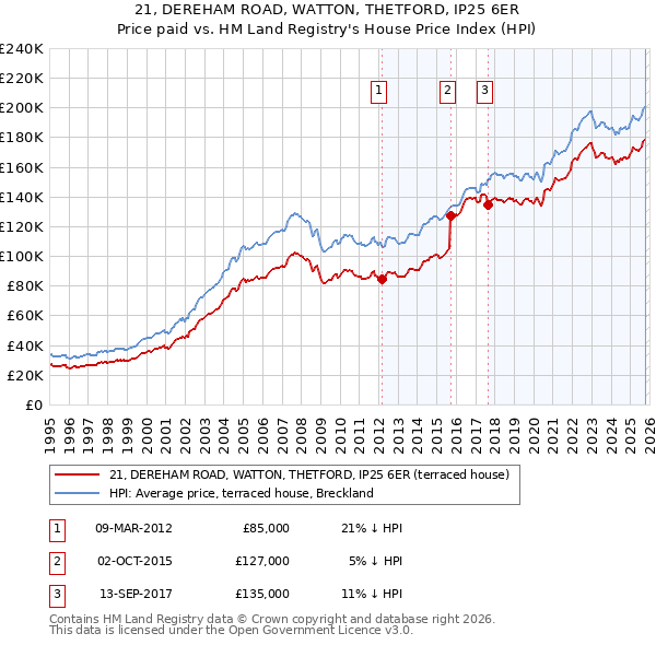 21, DEREHAM ROAD, WATTON, THETFORD, IP25 6ER: Price paid vs HM Land Registry's House Price Index