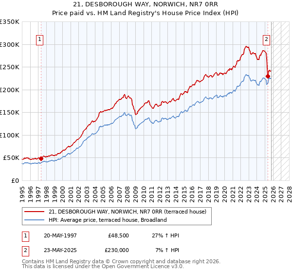 21, DESBOROUGH WAY, NORWICH, NR7 0RR: Price paid vs HM Land Registry's House Price Index