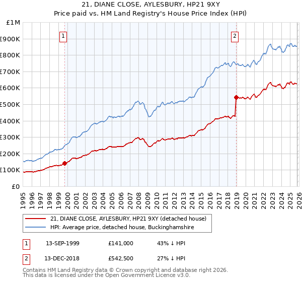 21, DIANE CLOSE, AYLESBURY, HP21 9XY: Price paid vs HM Land Registry's House Price Index