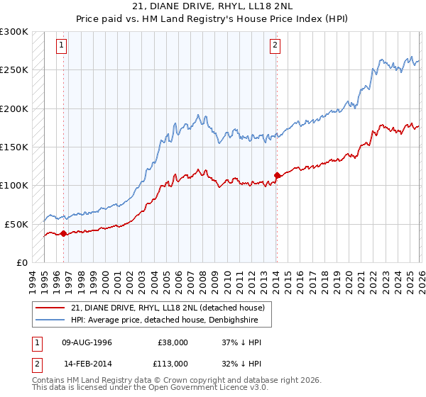 21, DIANE DRIVE, RHYL, LL18 2NL: Price paid vs HM Land Registry's House Price Index