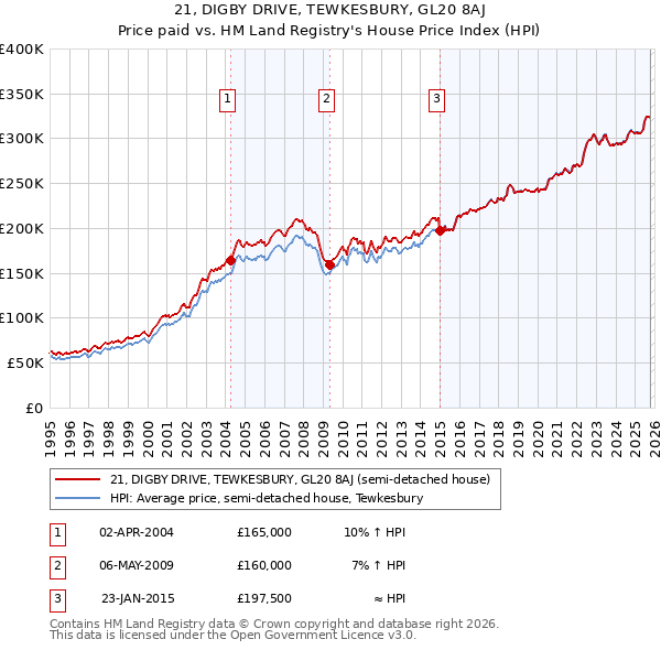 21, DIGBY DRIVE, TEWKESBURY, GL20 8AJ: Price paid vs HM Land Registry's House Price Index