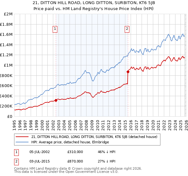 21, DITTON HILL ROAD, LONG DITTON, SURBITON, KT6 5JB: Price paid vs HM Land Registry's House Price Index