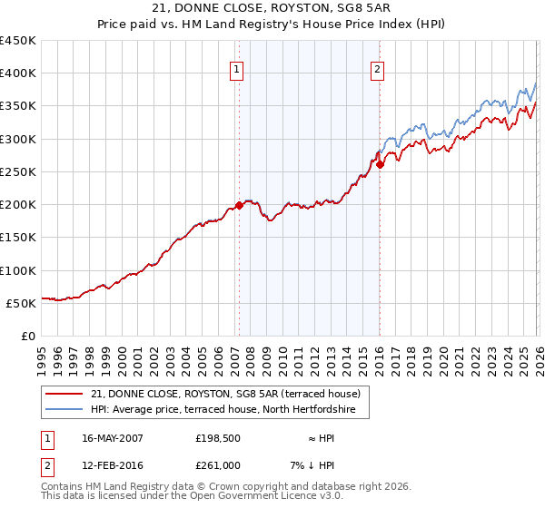 21, DONNE CLOSE, ROYSTON, SG8 5AR: Price paid vs HM Land Registry's House Price Index
