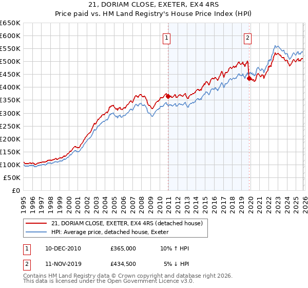 21, DORIAM CLOSE, EXETER, EX4 4RS: Price paid vs HM Land Registry's House Price Index
