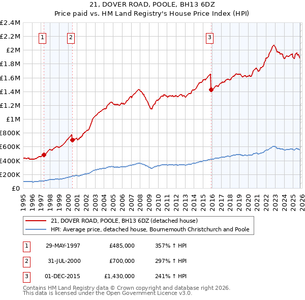 21, DOVER ROAD, POOLE, BH13 6DZ: Price paid vs HM Land Registry's House Price Index