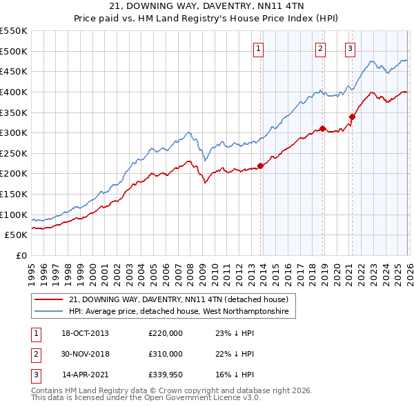 21, DOWNING WAY, DAVENTRY, NN11 4TN: Price paid vs HM Land Registry's House Price Index