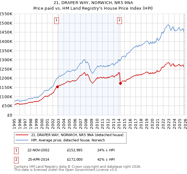 21, DRAPER WAY, NORWICH, NR5 9NA: Price paid vs HM Land Registry's House Price Index