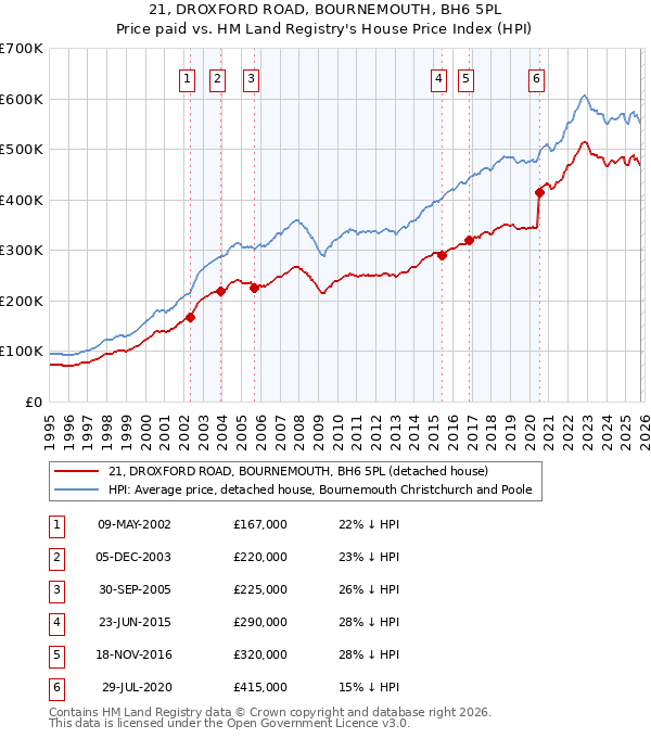 21, DROXFORD ROAD, BOURNEMOUTH, BH6 5PL: Price paid vs HM Land Registry's House Price Index