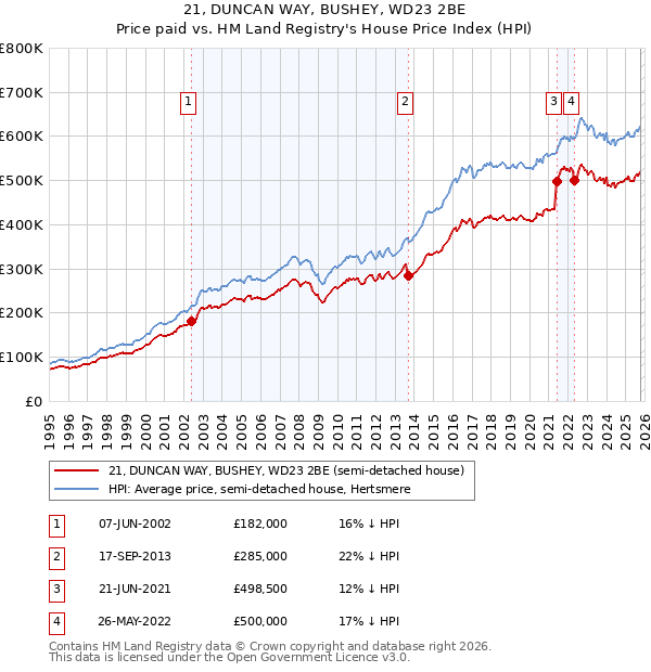 21, DUNCAN WAY, BUSHEY, WD23 2BE: Price paid vs HM Land Registry's House Price Index