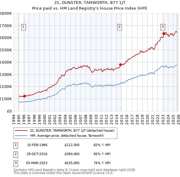 21, DUNSTER, TAMWORTH, B77 1JT: Price paid vs HM Land Registry's House Price Index