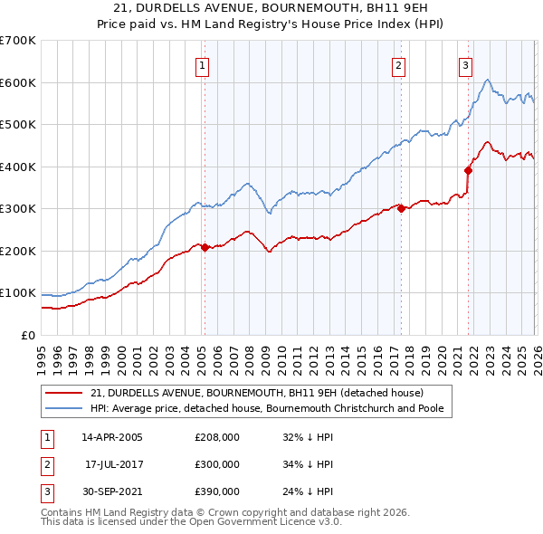 21, DURDELLS AVENUE, BOURNEMOUTH, BH11 9EH: Price paid vs HM Land Registry's House Price Index