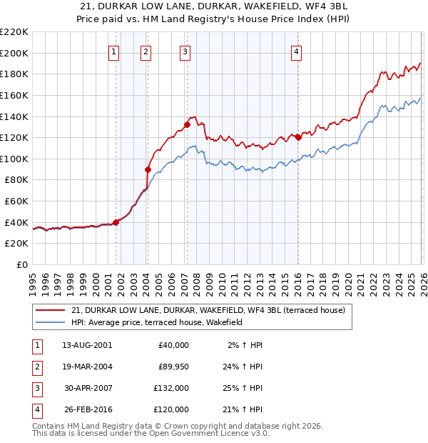 21, DURKAR LOW LANE, DURKAR, WAKEFIELD, WF4 3BL: Price paid vs HM Land Registry's House Price Index