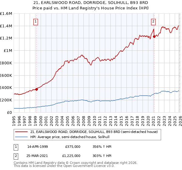 21, EARLSWOOD ROAD, DORRIDGE, SOLIHULL, B93 8RD: Price paid vs HM Land Registry's House Price Index