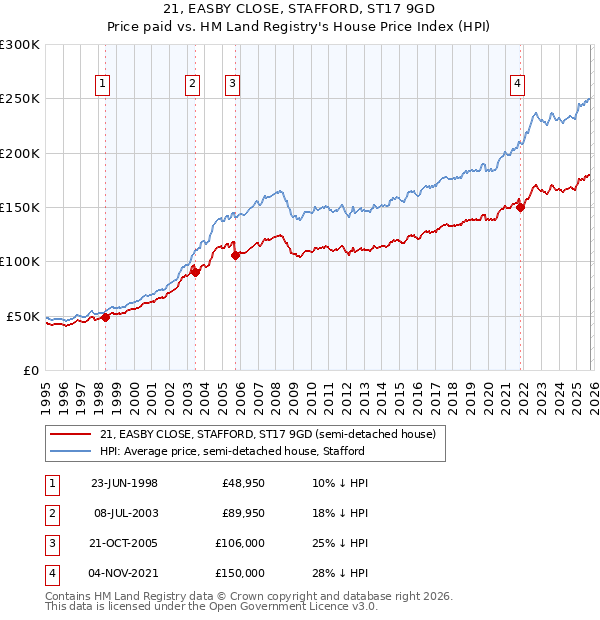 21, EASBY CLOSE, STAFFORD, ST17 9GD: Price paid vs HM Land Registry's House Price Index