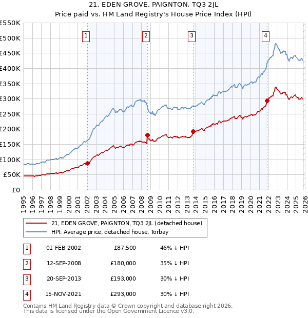 21, EDEN GROVE, PAIGNTON, TQ3 2JL: Price paid vs HM Land Registry's House Price Index
