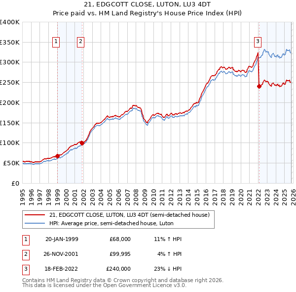 21, EDGCOTT CLOSE, LUTON, LU3 4DT: Price paid vs HM Land Registry's House Price Index