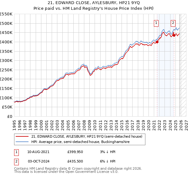 21, EDWARD CLOSE, AYLESBURY, HP21 9YQ: Price paid vs HM Land Registry's House Price Index