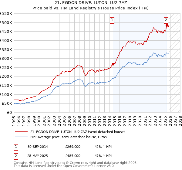 21, EGDON DRIVE, LUTON, LU2 7AZ: Price paid vs HM Land Registry's House Price Index