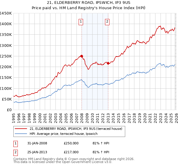 21, ELDERBERRY ROAD, IPSWICH, IP3 9US: Price paid vs HM Land Registry's House Price Index